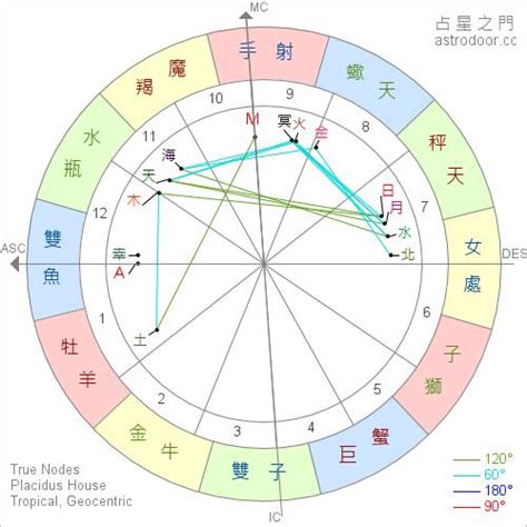 月亮 上升 太陽|上升星座｜代表初印象？分析與太陽月亮星座分別＋星 